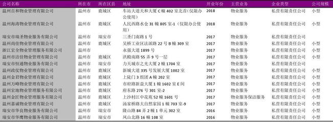 温州市物业管理服务行业企业名录2018版757家